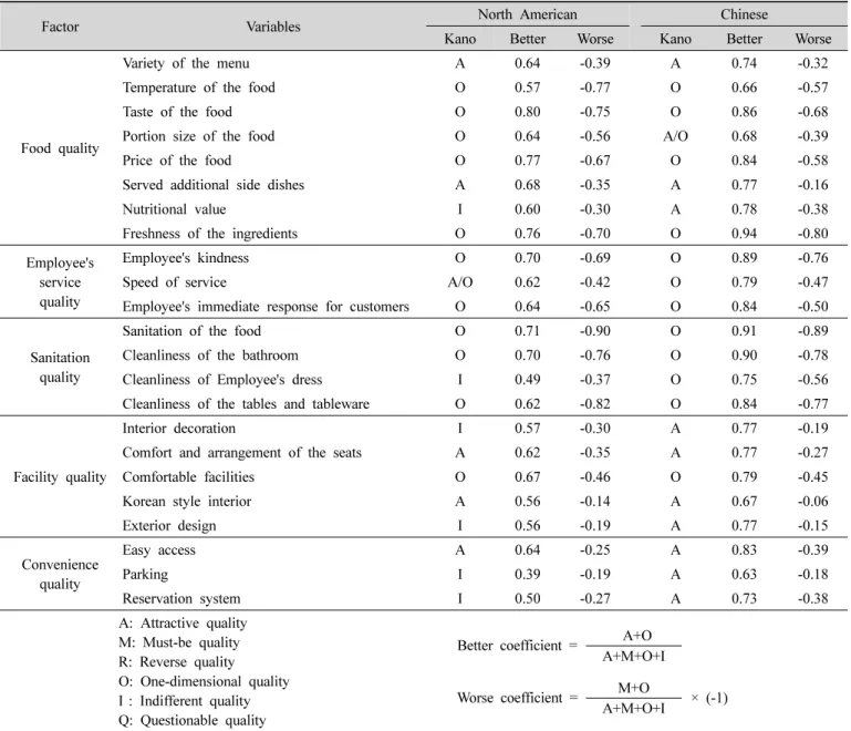 Table  6.  Comparison  of  customer  satisfaction  coefficient  of  North  Americans  and  Chinese