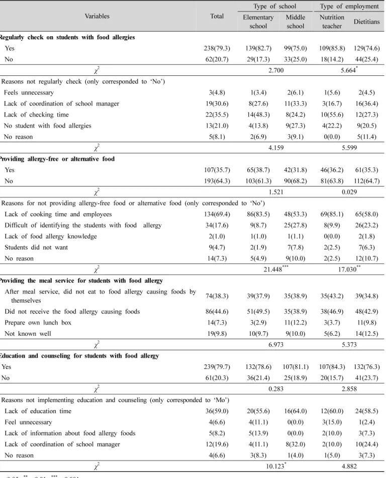Table  2.  Food  allergies  management  for  students N=300