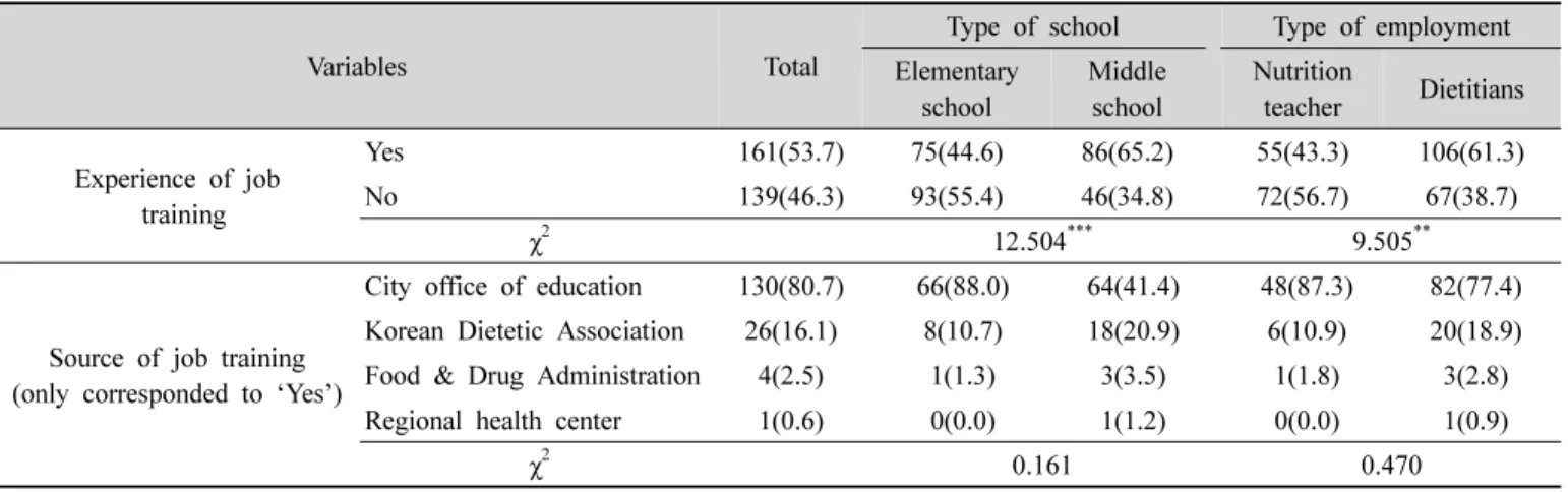 Table  3.  Experience  of  food  allergy  job  training n=300