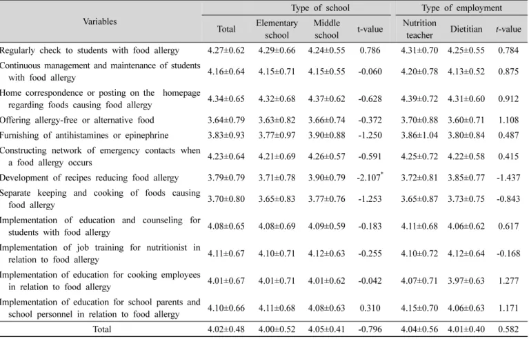 Table  4.  The  importance  of  food  allergies  practices  by  type  of  school  and  employment n=300