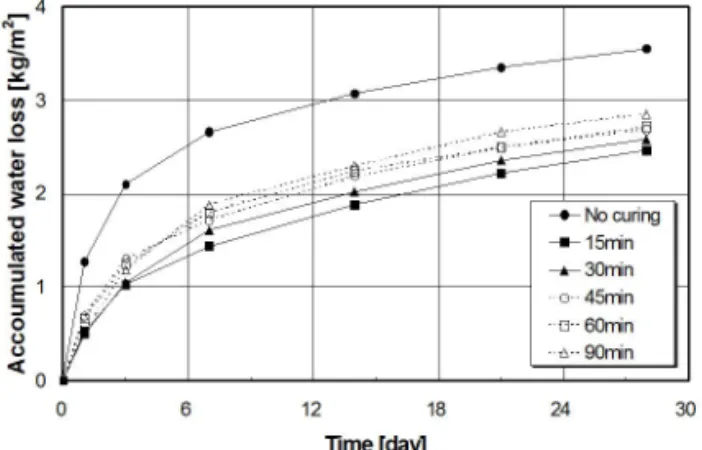 Fig. 8 Water Loss Depending on Time That Curing    Compound was Sprayed (Flyash Concrete)