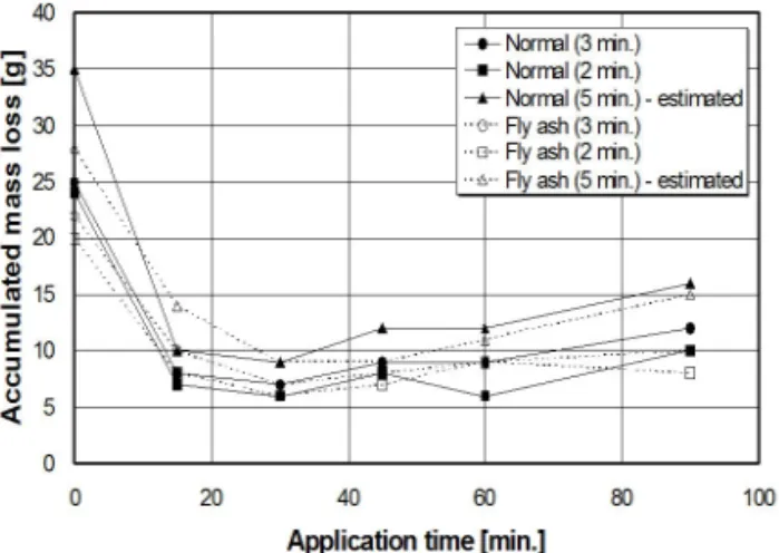 Fig. 9 Mass Loss Depending on Time That Curing 