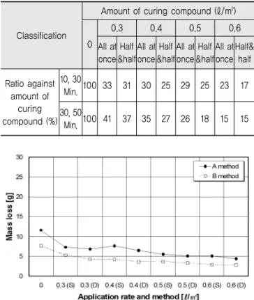 Table 3. Water Loss Depending on Amount of Curing  Compound and Method