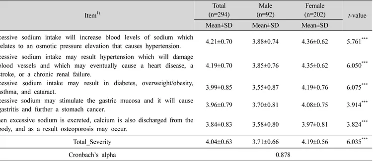 Table  2.  Severity  perception  of  high  sodium  intake