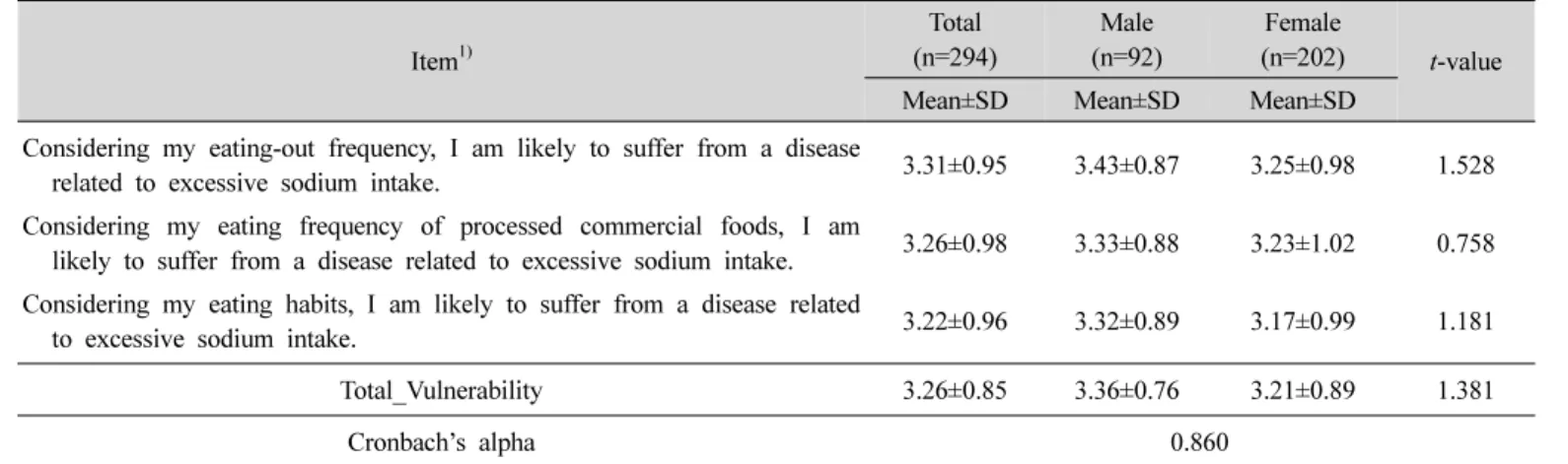 Table  3.  Vulnerability  perception  for  high  sodium  intake