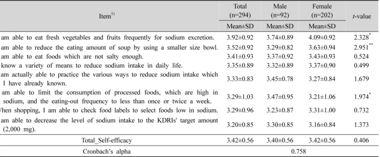 Table  5.  Self-efficacy  for  measures  reducing  sodium  intake 어할 수 있다고 인지하고 있는 반면 외식의 자제는 이러한 질병에 걸릴 확률을 낮추는데 상대적으로 효과가 적 다고 판단하고 있음을 알 수 있었다