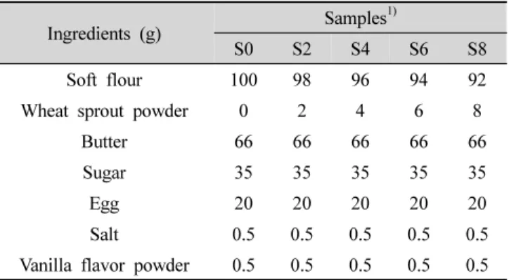 Table 1. Formula of cookies containing wheat sprout powder 식산업이 성장하고,  식생활의 간편화와 디저트문화가 확 산됨에 따라 빵과 과자에 대한 수요가 점차 증가되고 있 다