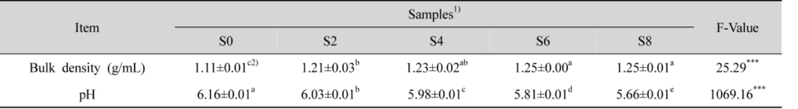Table  3.  Moisture  content  and  pH  of  cookies  added  with  wheat  sprout  powderItemSamples1) F-ValueS0S2S4S6S8Bulk density (g/mL)1.11±0.01c2)1.21±0.03b1.23±0.02ab1.25±0.00a1.25±0.01a25.29***pH6.16±0.01a6.03±0.01b5.98±0.01c5.81±0.01d5.66±0.01e1069.16
