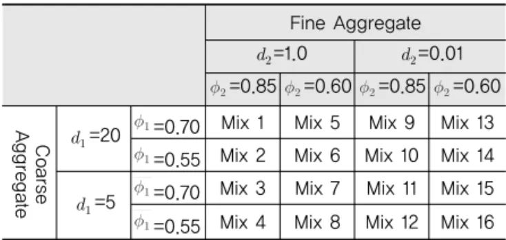 Table 1. Sensitivity Analysis Condition