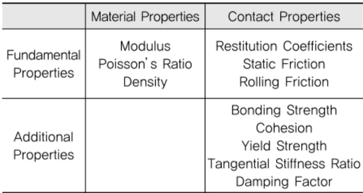 Table 2. Properties in DEM