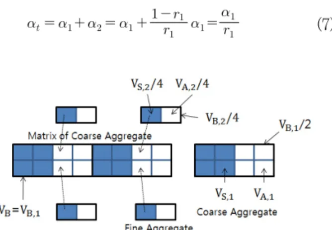 Fig. 2 Schematic Representation of Adding Fine  Aggregate (case 1) (a) Coarse-Graded  Mix(Case 1)  (b) Fine-Graded Mix(Case 2) (c) Definition of V A , and V S (7)(8) (9)