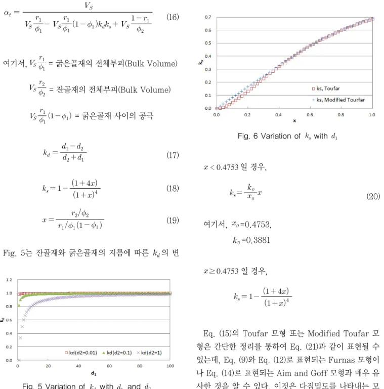 Fig. 6 Variation of  with (16)