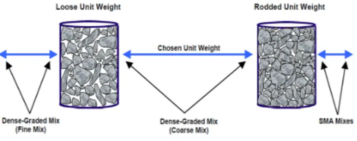 Fig 8. Selection of Chosen Unit Weight of Coarse  Aggregate (Aschenbrener 2002)