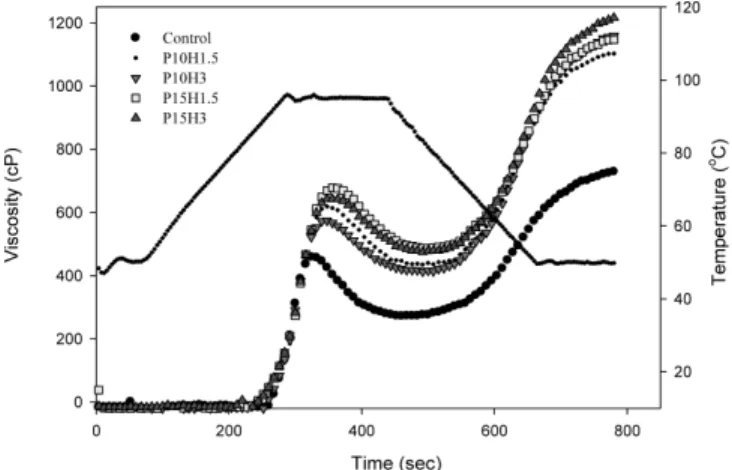 Fig.  1.  Pasting  properties  of  rice  dumpling  shell  with  different ratio  of  hydrocolloids
