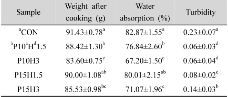Table 3. Cooking properties of rice dumpling shell with different ratio  of  hydrocolloids