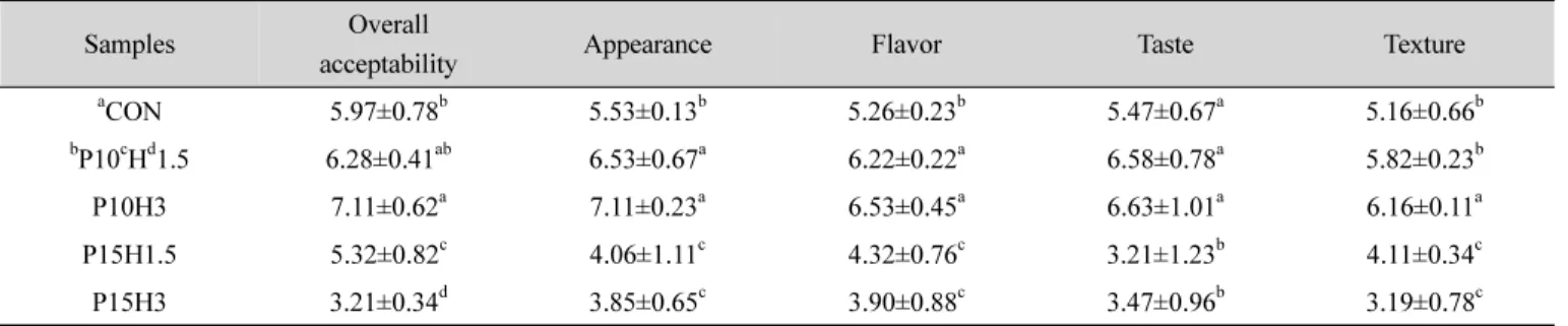 Table  5.  Sensory  test  of  rice  dumpling  shell  with  different  ratio  of  hydrocolloids