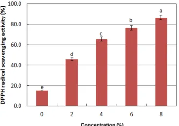 Fig. 4. DPPH radical scavenging activity of cookies with different amount  of  ginger  powder.