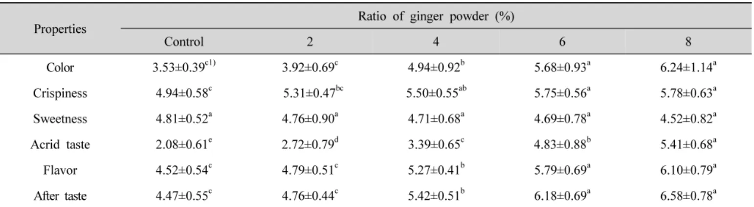 Table  7.  Quantitative  descriptive  analysis  of  cookies  with  different  amount  of  ginger  powder생강에 함유된 노란색의 커큐민(curcumin)이 증가되어 색이 진해진 것으로 생각된다