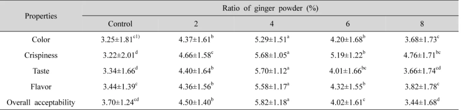 Table  8.  Preference  acceptance  test  of  cookies  with  different  amount  of  ginger  powder