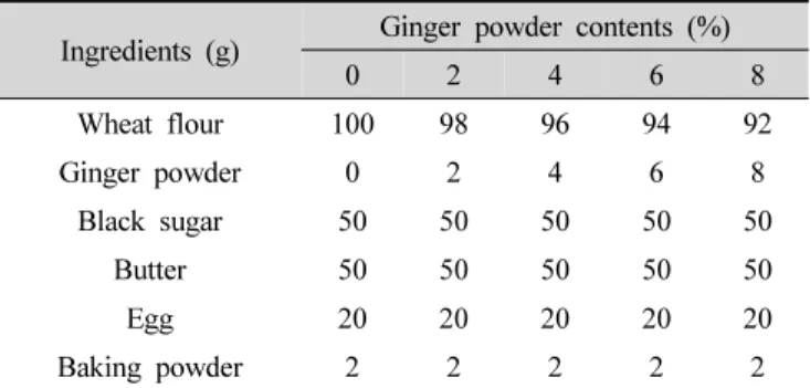 Table  1.  Formula  of  cookie  with  different  amount  of  ginger  powder