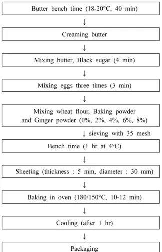 Fig. 1. Flow chart for preparation of cookie with different amount of  ginger  powder.