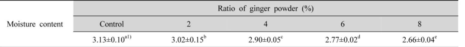 Table  3.  Moisture  content  of  cookie  with  different  amount  of  ginger  powder미치고(Koh WB &amp; Noh WS 1997), 쿠키를 굽는 시간,  반