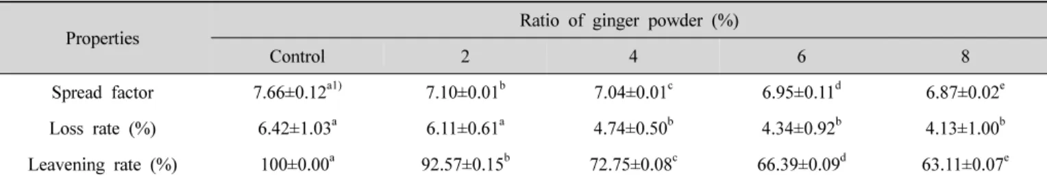 Table  4.  Spread  factor,  loss  rate  and  leavening  rate  of  cookies  with  different  amount  of  ginger  powder많아질수록 유의적으로 감소하는 경향을 보였다(p<0.05).생강쿠키의  퍼짐성은  대조구가  7.66, 2~8% 실험구가 7.10~6.87로 첨가량이 증가할수록 유의적으로 감소하였다(p<0.05)