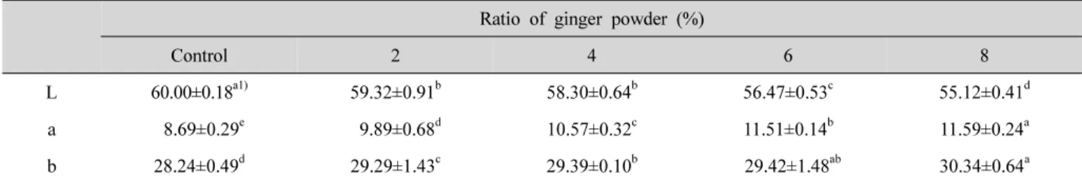 Table  5.  Color  value  of  cookies  with  different  amount  of  ginger  powder