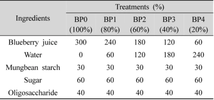 Table  2.  Analytical  operation  condition  for  texturemeter리한  품질특성  연구로는  감귤편(Kim KS &amp; Chae YK 