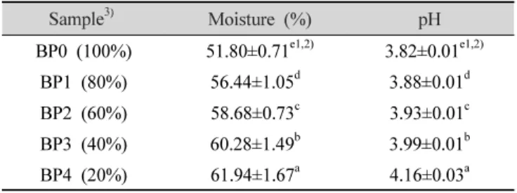 Table  4.  Hunter's  color  values  of  blueberry-pyunsystems, Haslemere, England)를 이용하여 Table 2와 같은 