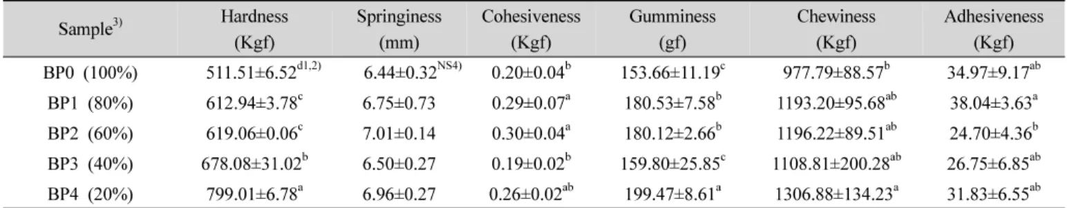 Table  7.  Textural  properties  of  blueberry-pyun