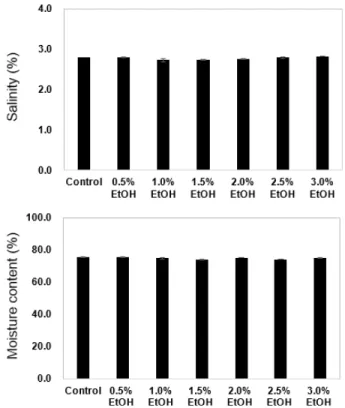 Fig. 1. Initial salinity and moisture content of kimchi paste add various  concentration  of  ethanol.
