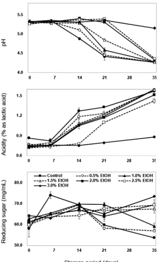Fig. 2. Changes in the chemical properties of kimchi paste with various  concentration  of  ethanol