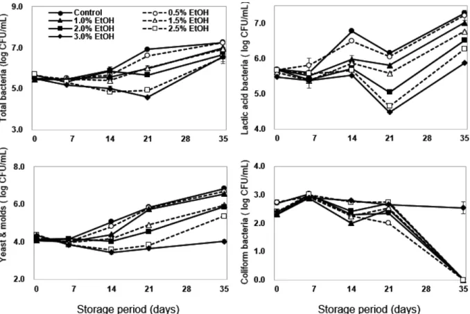 Fig.  3.  Changes  in  the  microbial  properties  of  kimchi  paste  with  various  concentration  of  ethanol