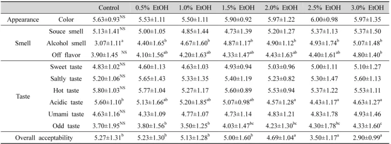 Table  1.  Changes  in  the  sensory  characteristics  of  kimchi  paste  with  various  concentration  of  ethanol3