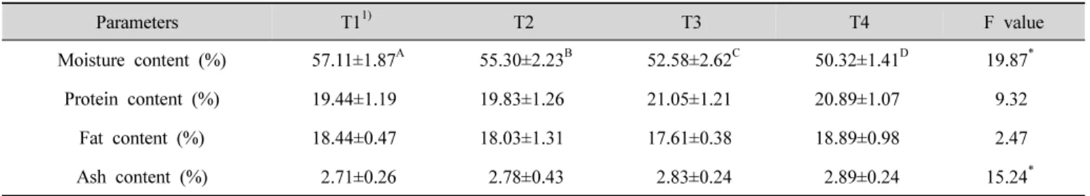 Table  2.  Proximate  compositions  of  blood  sausages  formulated  with  various  blood  levels에 대한 충분한 지식과 용어,  평가기준 등을 숙지시킨 후 