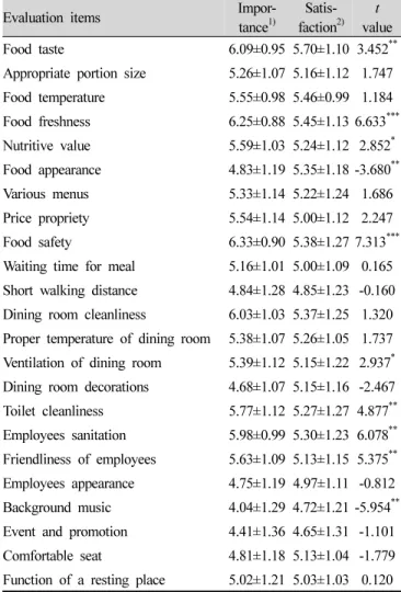 Table 2. Comparison of perceived importance and satisfaction  evaluation scores on off-campus restaurant selection attributes