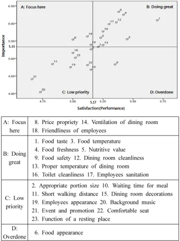 Fig.  1.  The  IPA  grid  for  the  off-campus  restaurant  selection  attributes. 가하였고,  고객이 만족할 수 있도록 식당의 환경을 개선 하기 위해서는 식당 내 공조시설을 적정하게 설치,  가동 하거나 식당 조리실내 후드 및 팬 등의 환기시설을 적정  용량으로 설치하여 가동해야 할 것이다