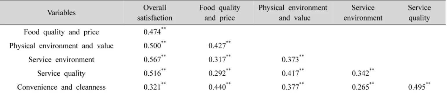 Table  3.  Results  of  factor  analysis  of  off-campus  restaurant 