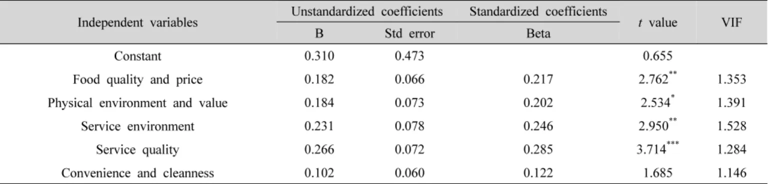 Table  5.  Determinants  of  overall  satisfaction