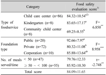 Table 3. Comparison of food safety performance according to the  operation  characteristics  of  foodservice  facilities