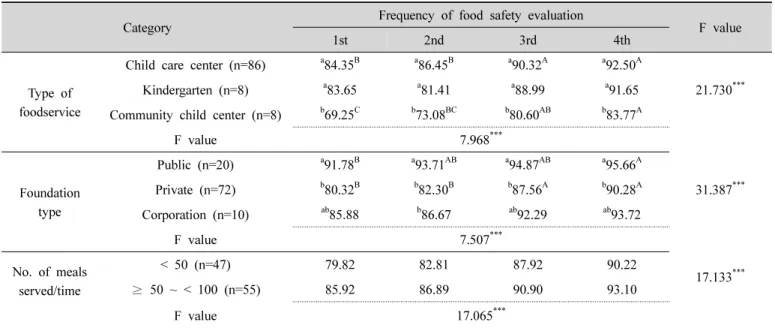 Table  5.  Two-way  ANOVA  results  of  food  safety  evaluation  score  according  to  the  evaluation  frequency  and  the  characteristics  of  foodservice  facility 상승하였다고 했으므로,  어린이 급식소 급식종사원을 대상으로 체계적이고 지속적인 위생교육과 위생지도를 실행해나간다면 ‘급식 작업 위생관리’  영역에 대한 종