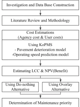 Fig. 1 Procedure for This Study