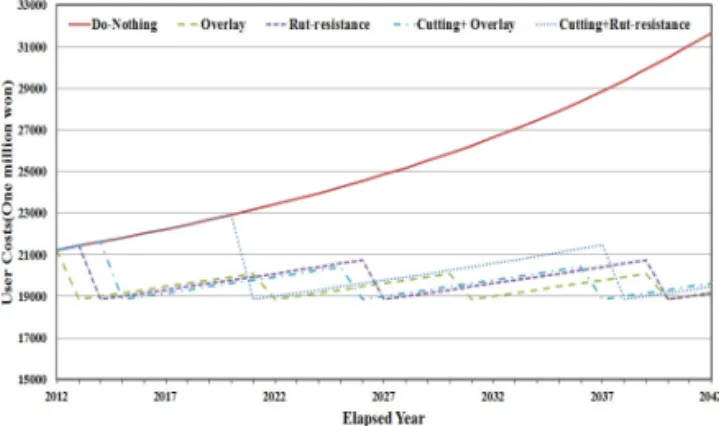 Fig. 5 Maintenance Methods and User Costs (RS 1)