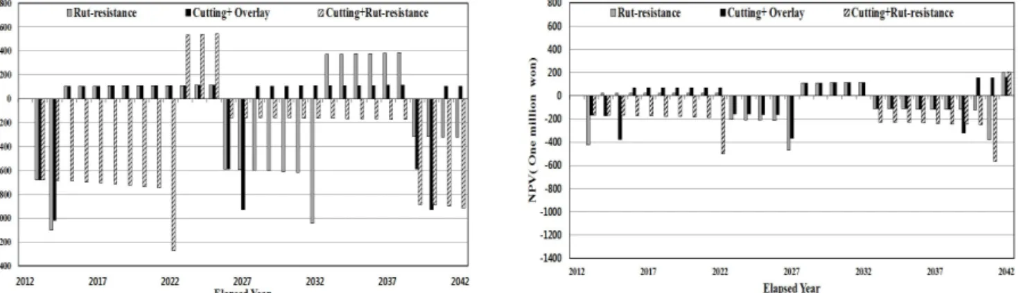 Fig. 11 Maintenance Methods and User Costs (RS 3)