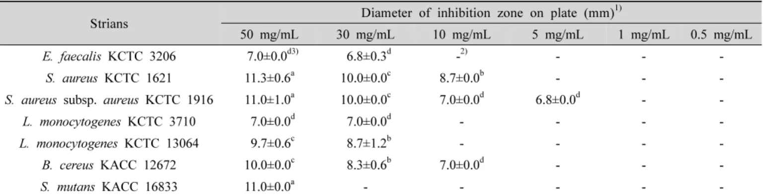 Table  2.  Inhibition  of  various  pathogenic  microbial  growth  by  ethanol  leaf  extract  of  Dendropanax  morbiferus  Lev