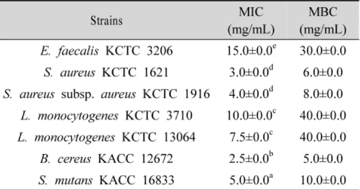 Table 3. Minimum inhibitory concentration (MIC) and minimum bactericidal  concentration  (MBC)  of  ethanol  leaf  extract  of  Dendropanax  morbiferus  Lev