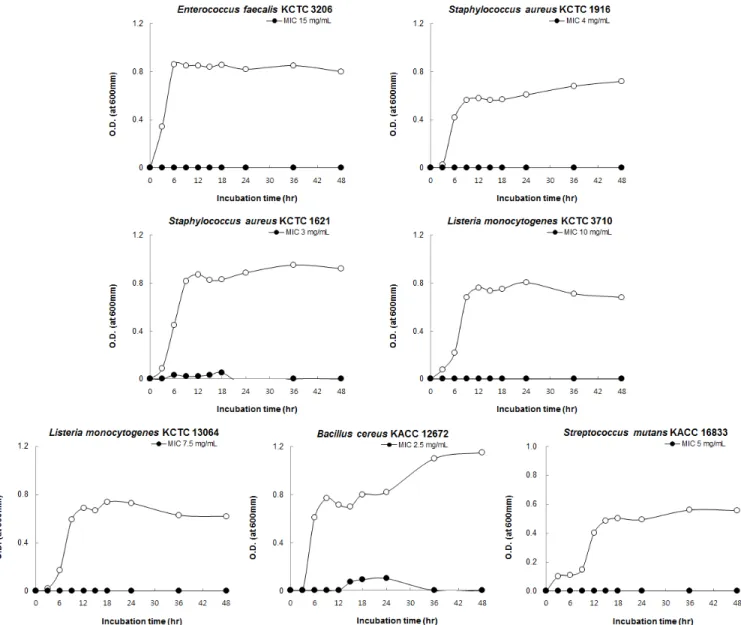 Fig.  1.  Growth  curves  of  microorganisms  treated  with  ethanol  leaf  extract  of  Dendropanax  morbiferus  Lev