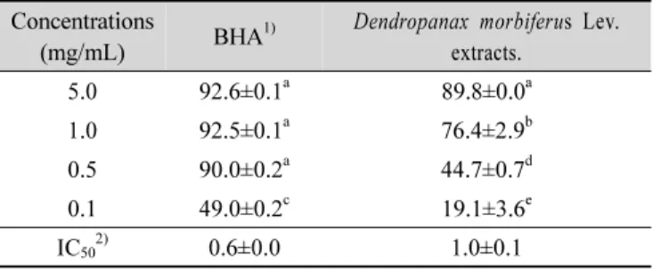 Table 4. DPPH radical scavenging activity of ethanol leaf extract of  Dendropanax  morbiferus  Lev