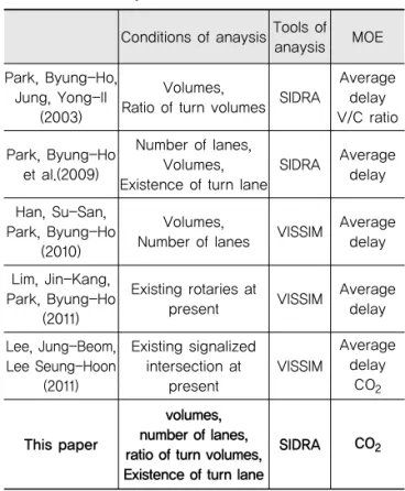 Table 1. Review the Results of Studies about  Analysis of Roundabout